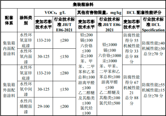 2023年中国集装箱涂料行业市场需求情况、产量、市场规模增长率分析预测