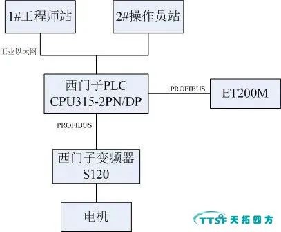 西门子S120变频器在造纸行业的应用