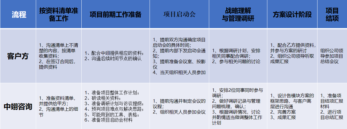 A管理咨询模式--服务流程