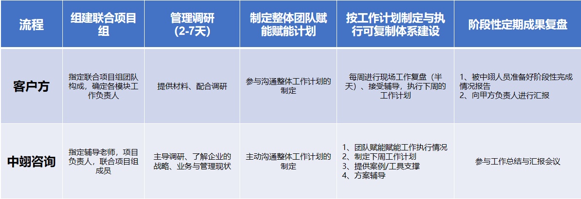 B陪跑赋能服务模式--服务流程