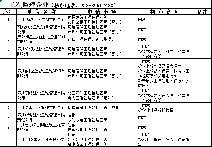 四川住建厅最新资质审查意见：大批量不同意！