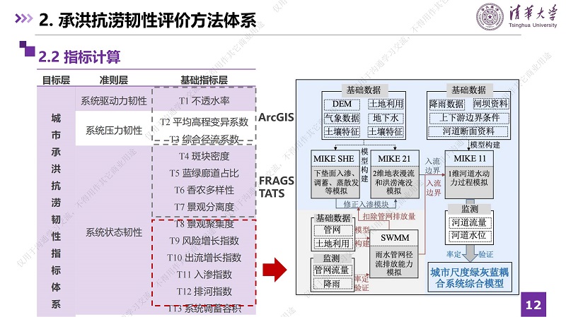 專家報告丨張瀟月：綠灰藍耦合系統如何提升城市承洪抗澇韌性及應對未來不確定性