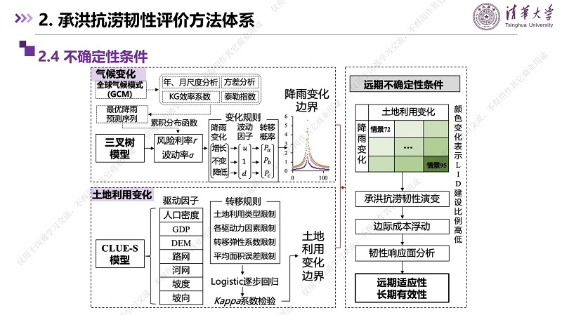 專家報告丨張瀟月：綠灰藍耦合系統如何提升城市承洪抗澇韌性及應對未來不確定性