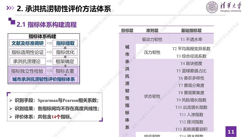 專家報(bào)告丨張瀟月：綠灰藍(lán)耦合系統(tǒng)如何提升城市承洪抗?jié)稠g性及應(yīng)對(duì)未來(lái)不確定性