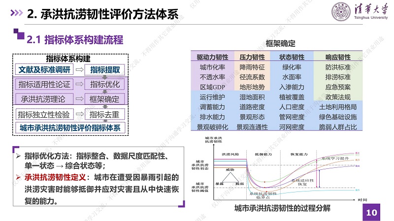 專家報告丨張瀟月：綠灰藍耦合系統如何提升城市承洪抗澇韌性及應對未來不確定性