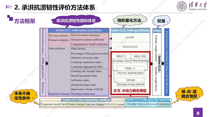 專家報(bào)告丨張瀟月：綠灰藍(lán)耦合系統(tǒng)如何提升城市承洪抗?jié)稠g性及應(yīng)對(duì)未來(lái)不確定性