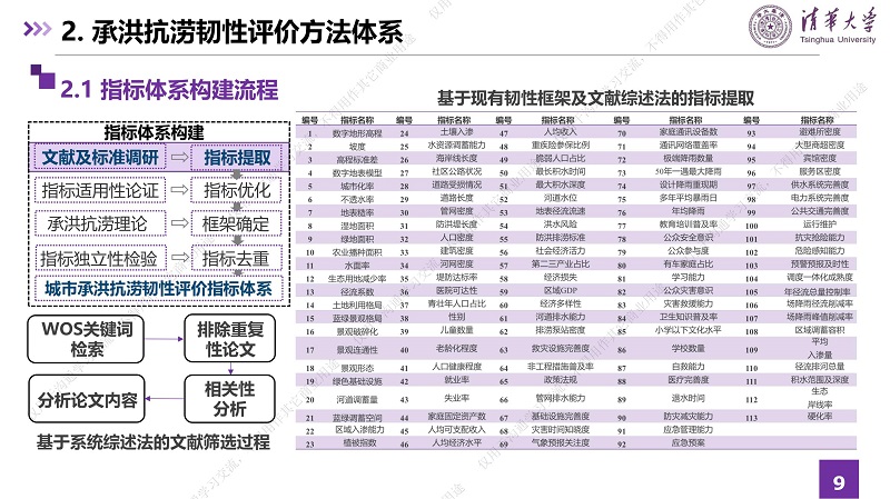 專家報(bào)告丨張瀟月：綠灰藍(lán)耦合系統(tǒng)如何提升城市承洪抗?jié)稠g性及應(yīng)對(duì)未來(lái)不確定性