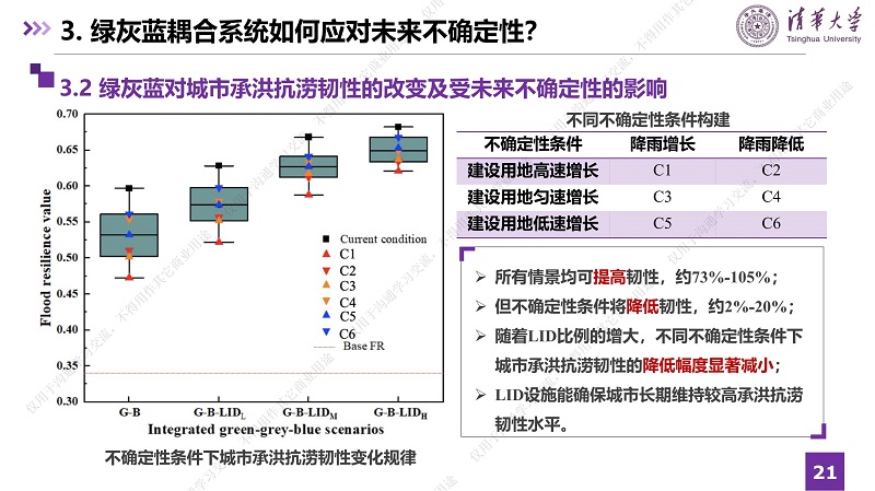 專家報告丨張瀟月：綠灰藍耦合系統如何提升城市承洪抗澇韌性及應對未來不確定性