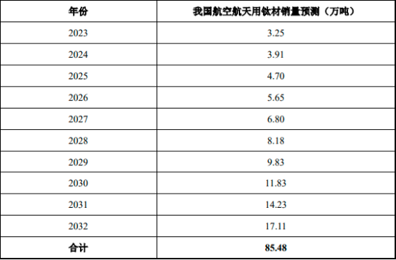 2023年全球及中国航空航天钛合金行业消费量、产量、市场需求情况增长率分析预测