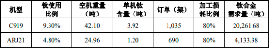 2023年全球及中国航空航天钛合金行业消费量、产量、市场需求情况增长率分析预测