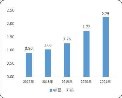 2023年全球及中国航空航天钛合金行业消费量、产量、市场需求情况增长率分析预测