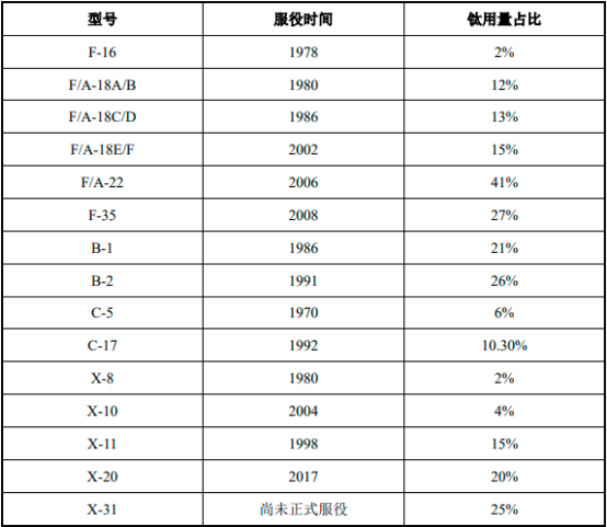 2023年全球及中国航空航天钛合金行业消费量、产量、市场需求情况增长率分析预测