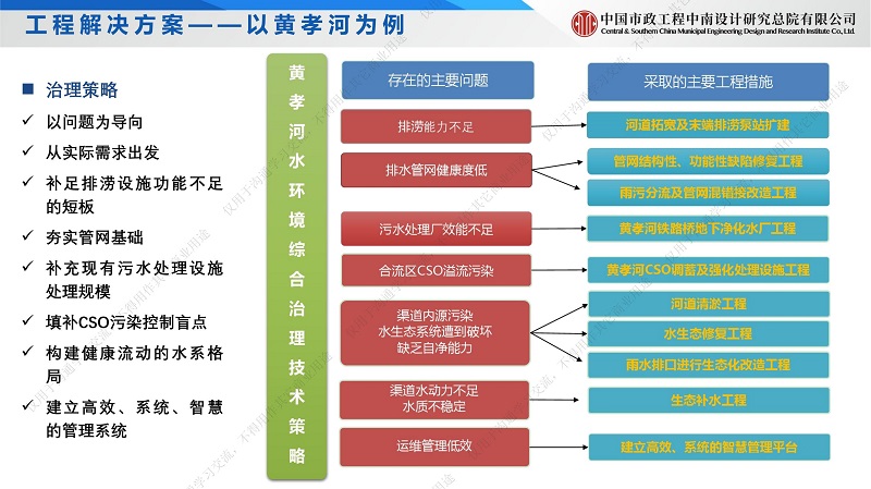 專家報告丨孫?。撼鞘泻诵膮^(qū)內(nèi)河水環(huán)境提升案例——黃孝河、機(jī)場河水環(huán)境綜合治理工程