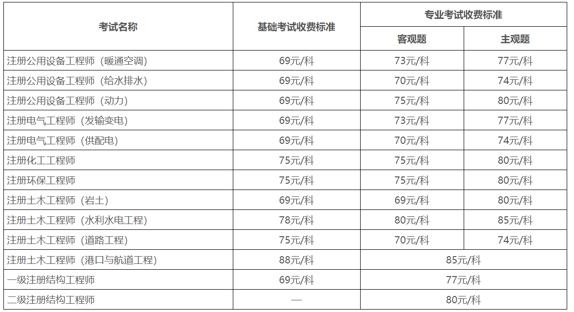 2023年度全國勘察設計注冊工程師執(zhí)業(yè)資格考試報考須知