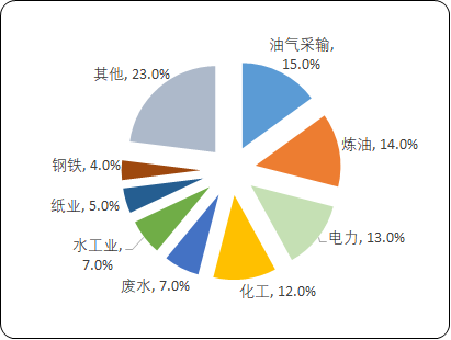 2023年全球及中国工业阀门行业市场需求结构分析及下游市场需求分析预测