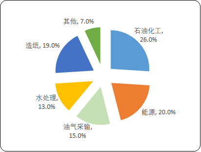 2023年全球及中国工业阀门行业市场需求结构分析及下游市场需求分析预测