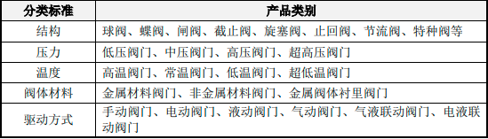 2023年全球及中国工业阀门行业市场需求结构分析及下游市场需求分析预测