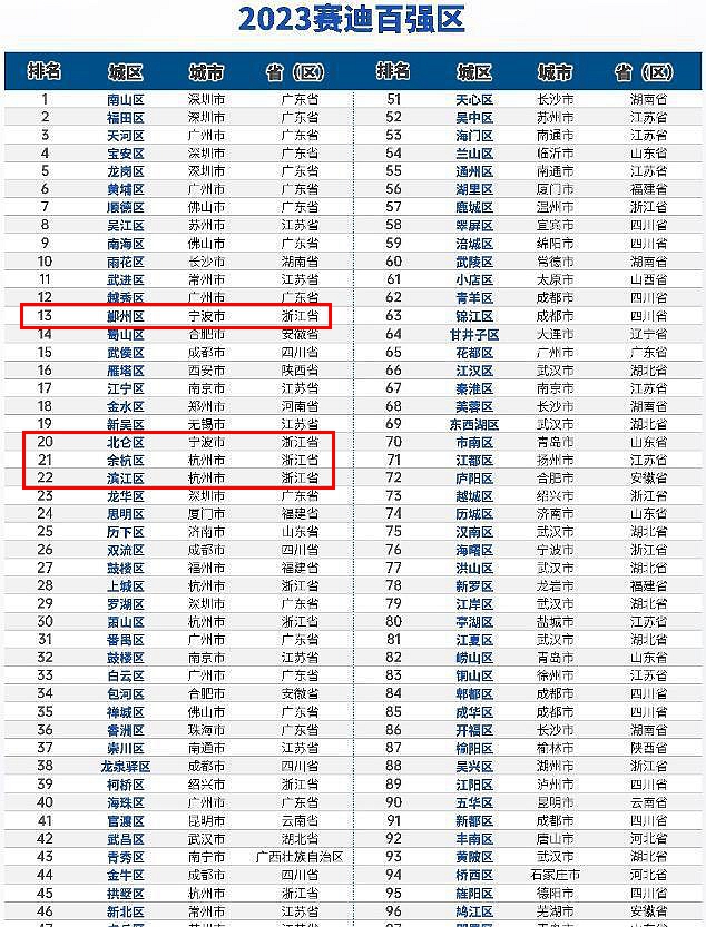 2023浙江百强市、百强区、百强县榜单排名分析