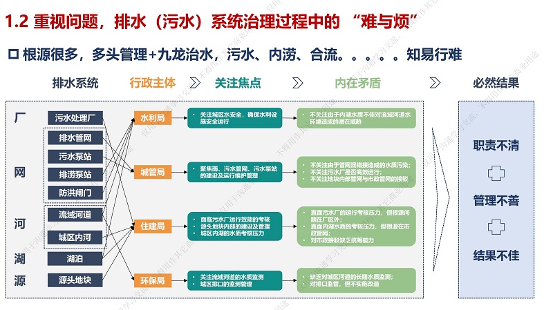 專家報告丨周楊軍：海綿城市理念下排水系統(tǒng)治理模式創(chuàng)新的碎片化思考