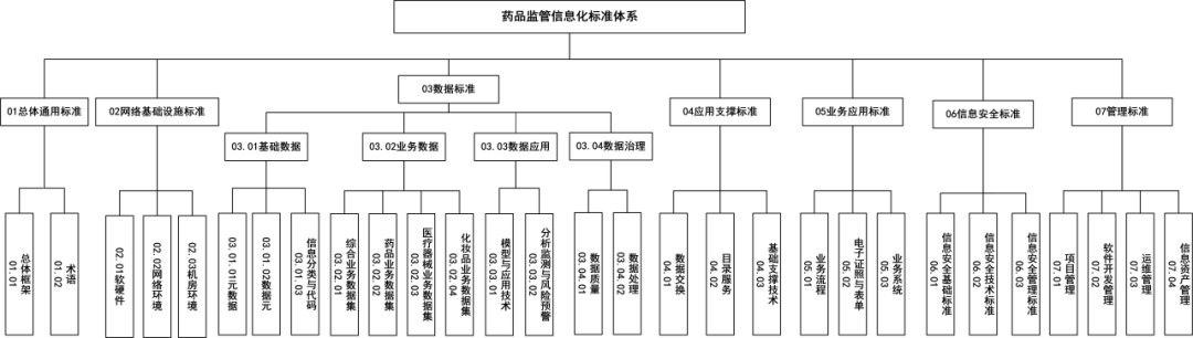 国家药监局关于发布《药品监管信息化标准体系》的公告（2023年第97号）