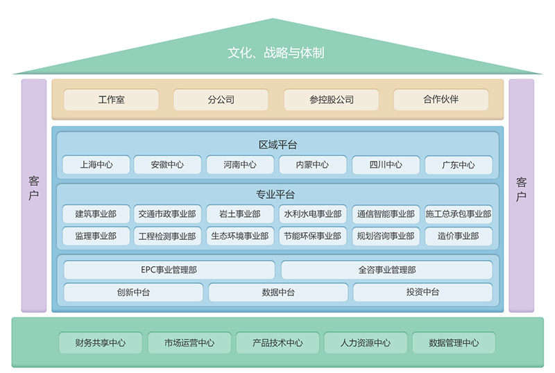 组织架构