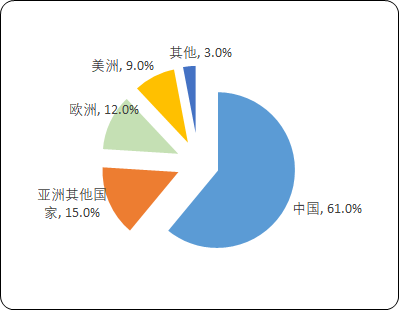 2023年中国尼龙6行业市场产量、消费量、出口量走势及下游细分应用市场发展前景预测