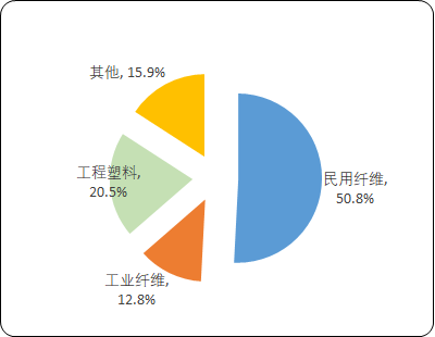 2023年中国尼龙6行业市场产量、消费量、出口量走势及下游细分应用市场发展前景预测