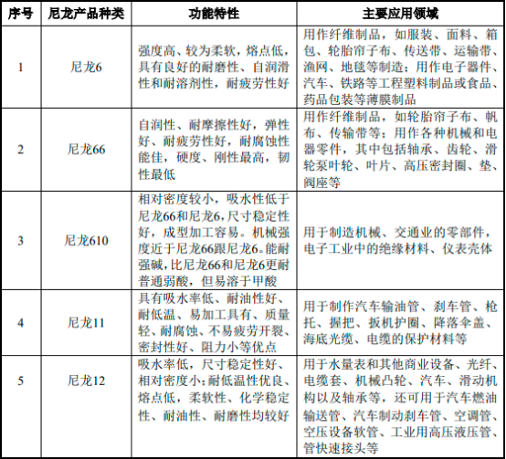 2023年中国尼龙6行业市场产量、消费量、出口量走势及下游细分应用市场发展前景预测
