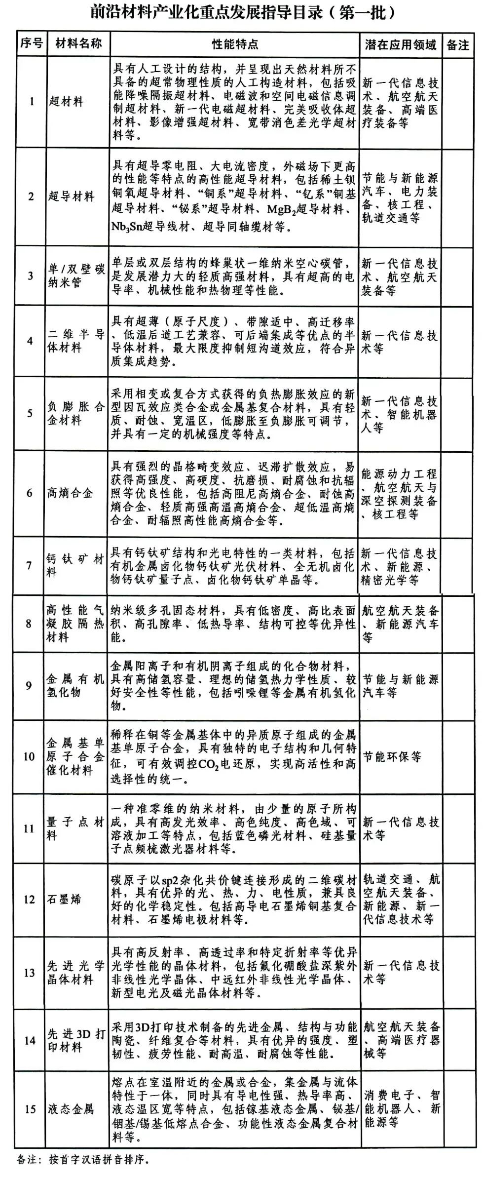 为啥发布前沿材料产业化重点发展指导目录？ 工信部权威解答（附首批目录）