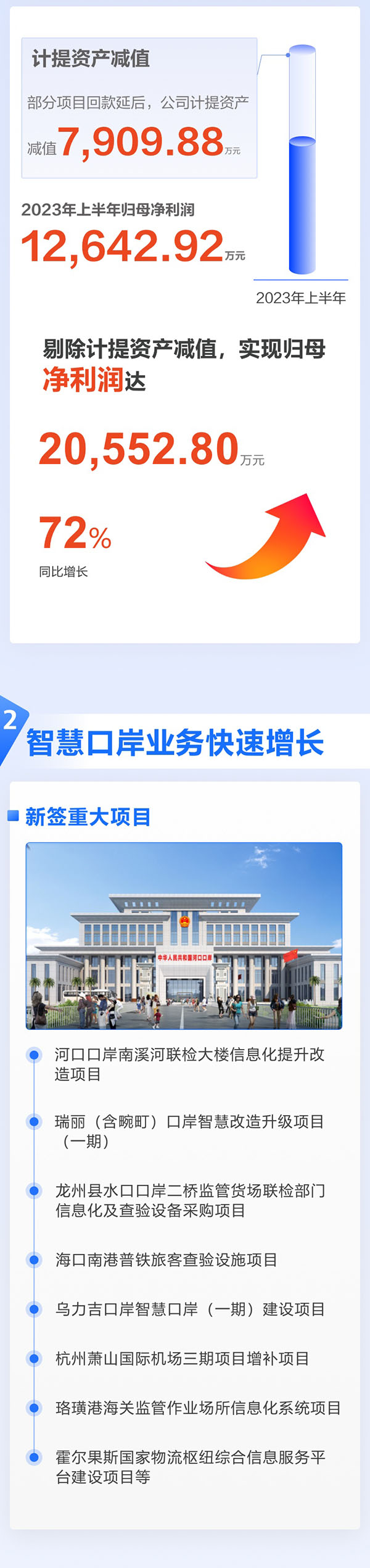 全面复苏！一图看懂9170官方金沙入口会员登录2023年半年报