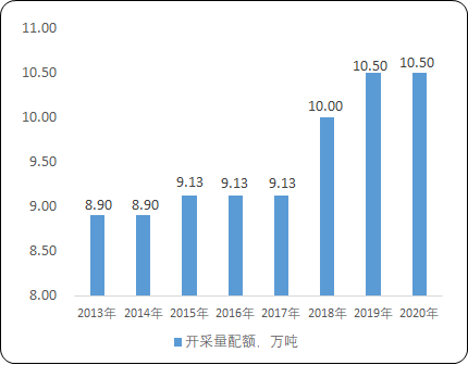 2023年中国钨精矿开采量行业市场政策环境分析及未来市场规模发展趋势研究预测 2023年中国钨精矿开采量行业市场政策环境分析及未来市场规模发展趋势研究预测