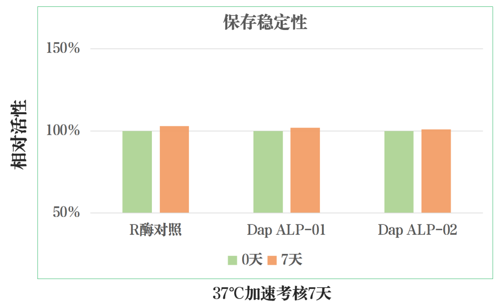 诊断酶学之细说碱性磷酸酶 | 高活性、快供应，完美直替进口！