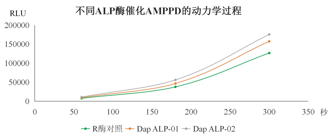 诊断酶学之细说碱性磷酸酶 | 高活性、快供应，完美直替进口！