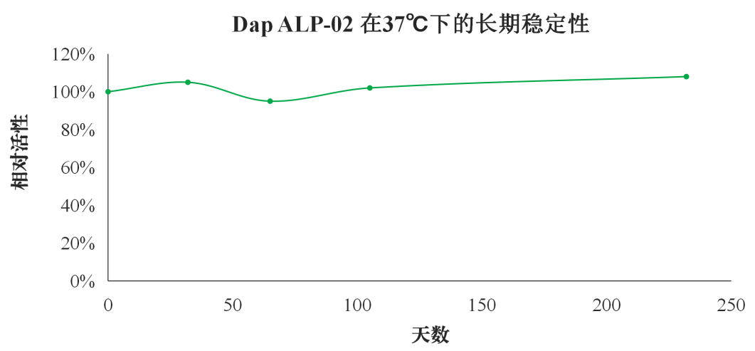 诊断酶学之细说碱性磷酸酶 | 高活性、快供应，完美直替进口！