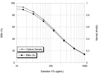 17β-Estradiol high sensitivity ELISA kit——ENZO热销产品