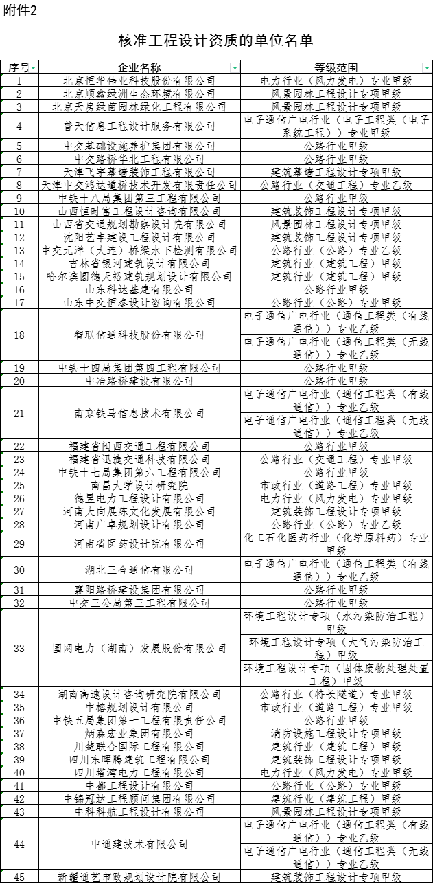 新增11项特级资质！住建部：2023年第八批企业资质名单公告