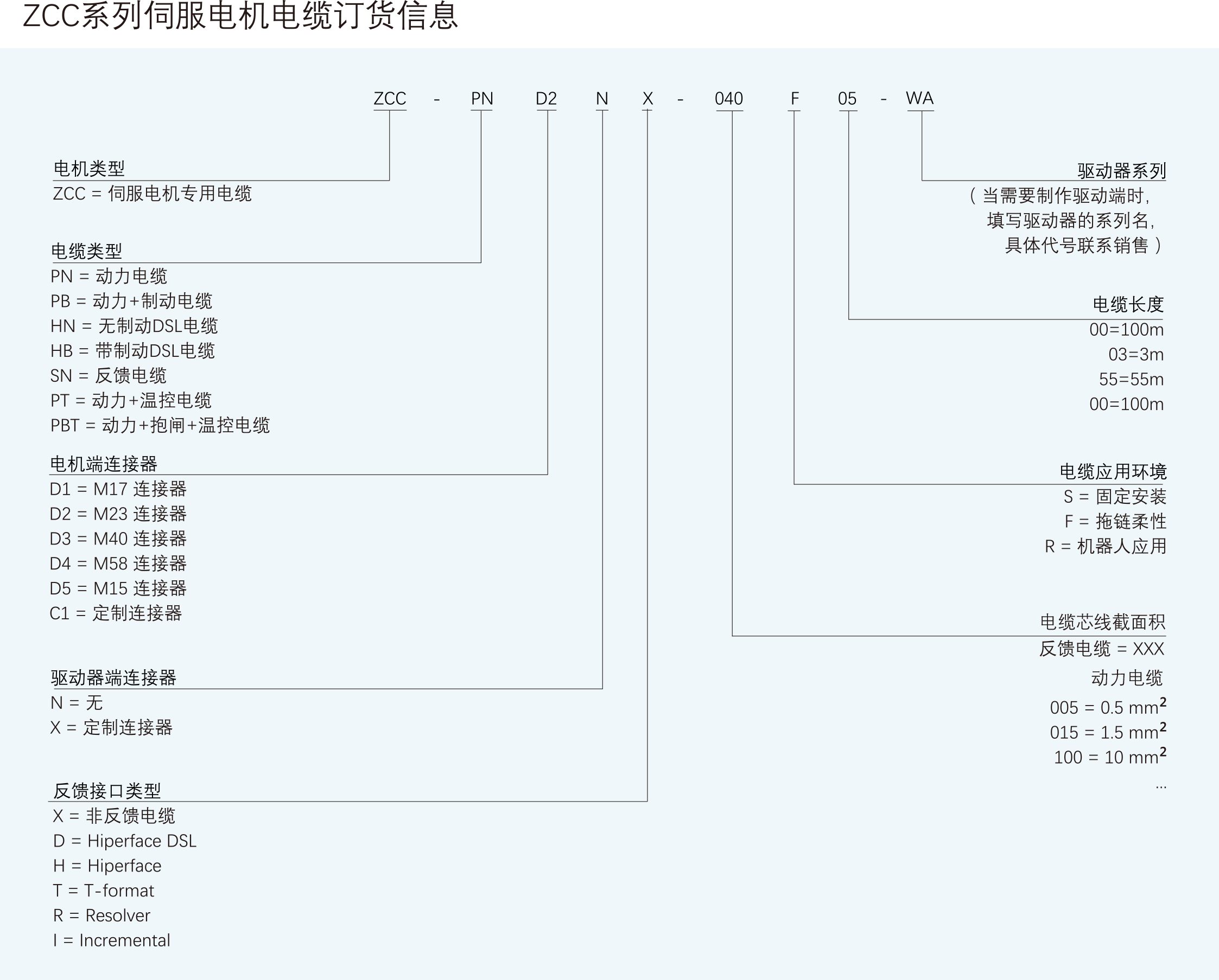 ZCC系列伺服電纜