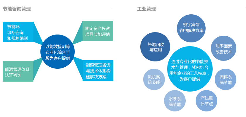 能源开发