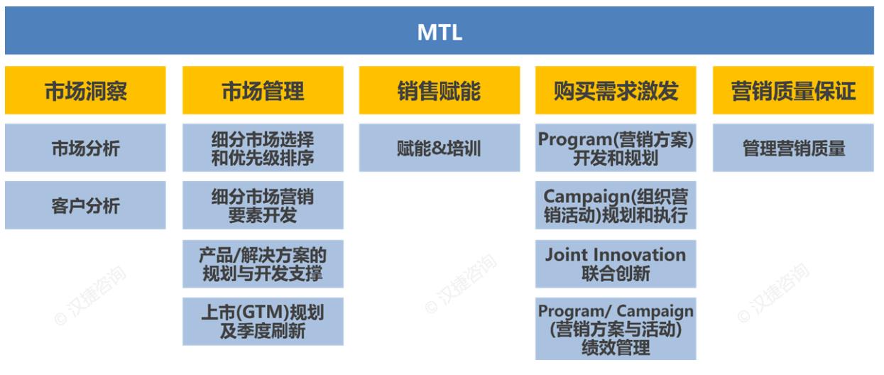MTL与LTC营销咨询