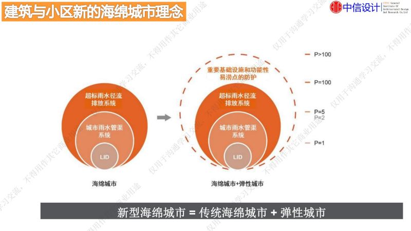 專家報告丨李傳志：建筑與小區(qū)低影響開發(fā)雨水控制利用技術(shù)選擇評價