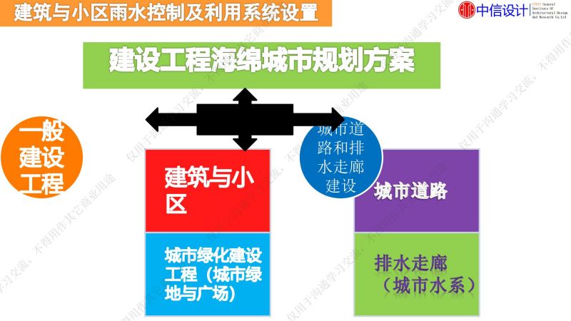 專家報(bào)告丨李傳志：建筑與小區(qū)低影響開發(fā)雨水控制利用技術(shù)選擇評(píng)價(jià)