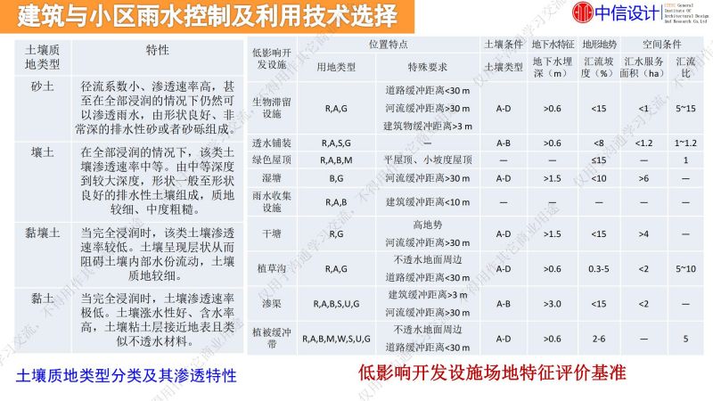 專家報告丨李傳志：建筑與小區(qū)低影響開發(fā)雨水控制利用技術(shù)選擇評價