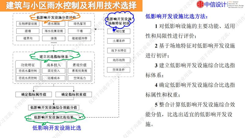 專家報告丨李傳志：建筑與小區(qū)低影響開發(fā)雨水控制利用技術(shù)選擇評價