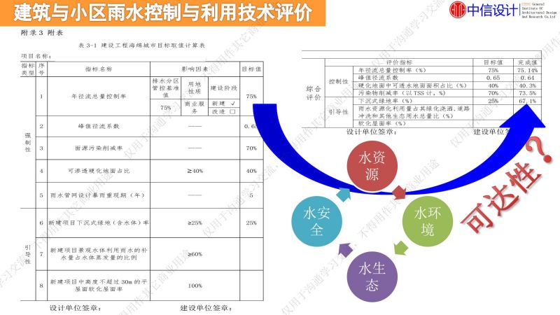 專家報告丨李傳志：建筑與小區(qū)低影響開發(fā)雨水控制利用技術(shù)選擇評價