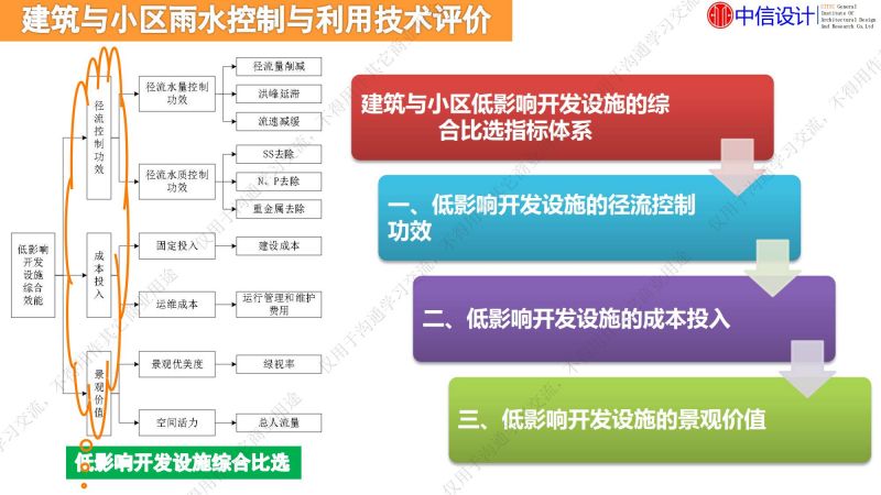 專家報告丨李傳志：建筑與小區(qū)低影響開發(fā)雨水控制利用技術(shù)選擇評價