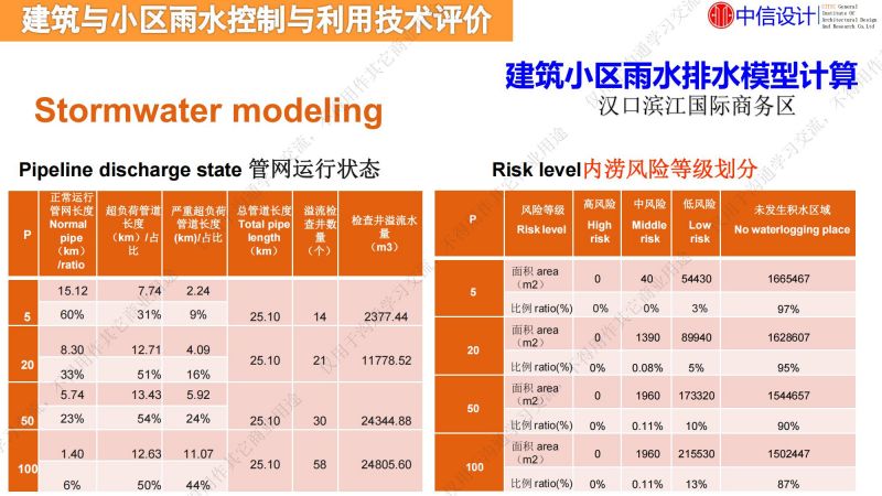 專家報告丨李傳志：建筑與小區(qū)低影響開發(fā)雨水控制利用技術(shù)選擇評價