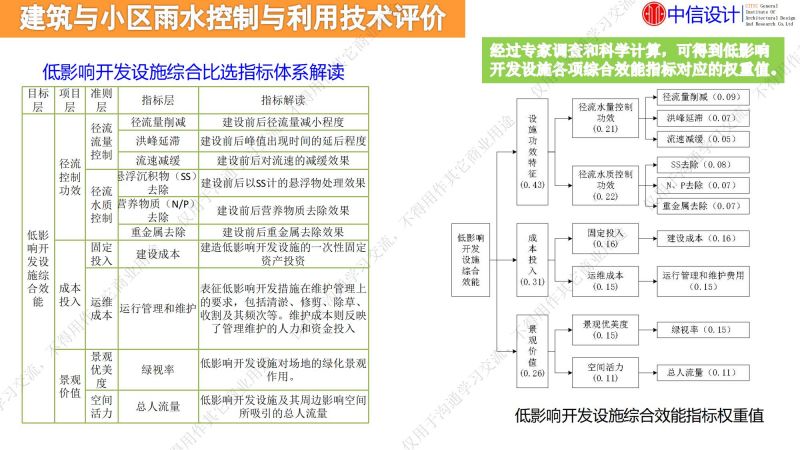 專家報告丨李傳志：建筑與小區(qū)低影響開發(fā)雨水控制利用技術(shù)選擇評價