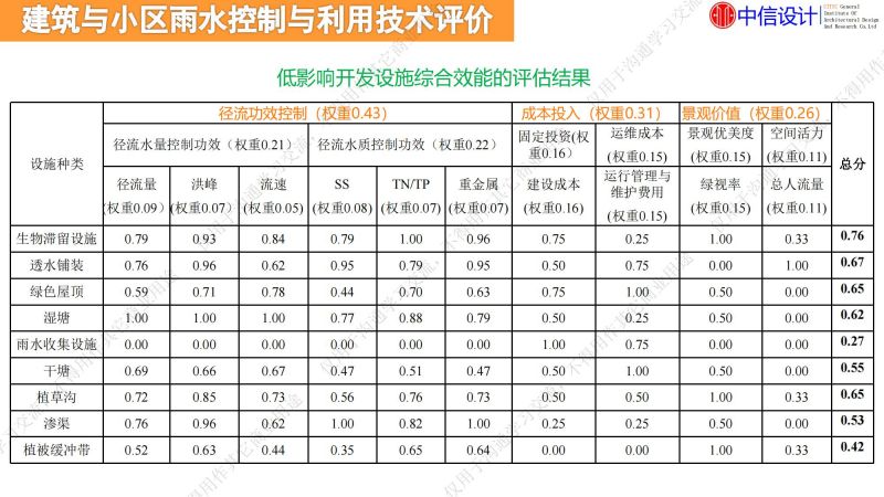 專家報(bào)告丨李傳志：建筑與小區(qū)低影響開發(fā)雨水控制利用技術(shù)選擇評(píng)價(jià)