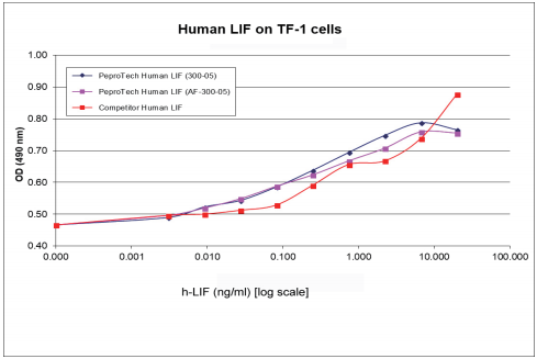 干细胞研究中常用的蛋白和细胞因子