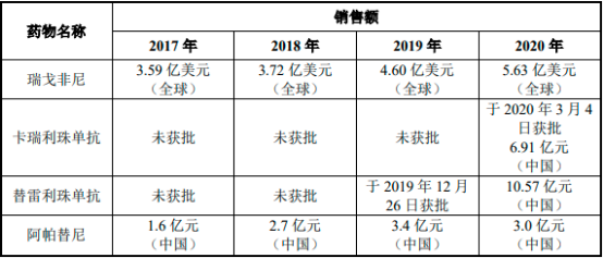 2023年中国肝癌创新药物行业细分产品市场销售额及应用市场发展前景预测